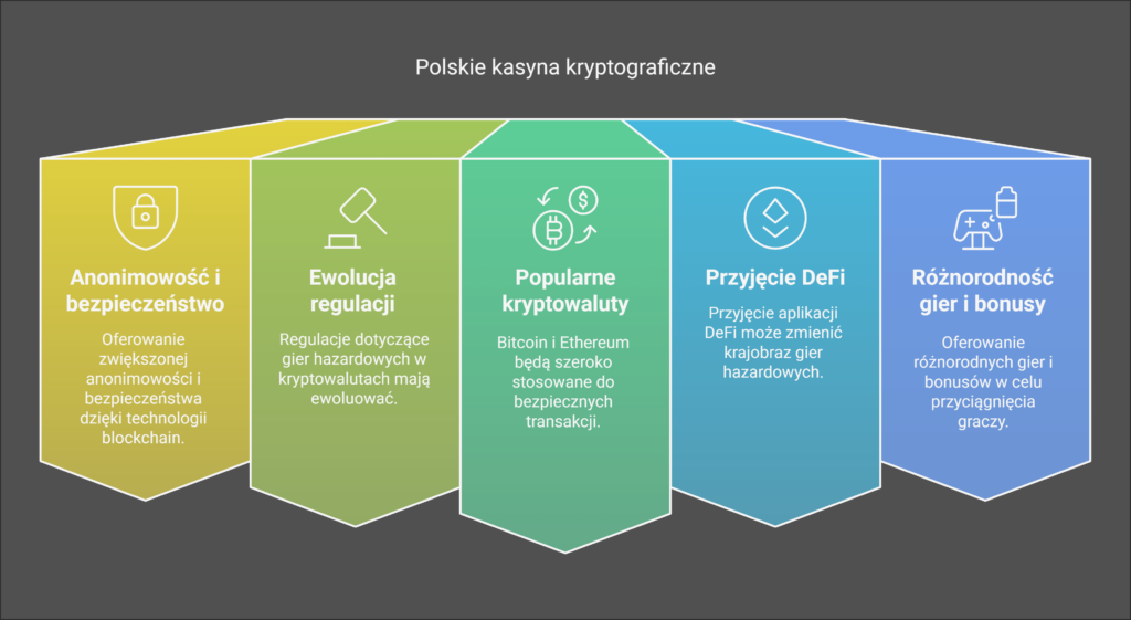 Krypto kasyna w Polsce