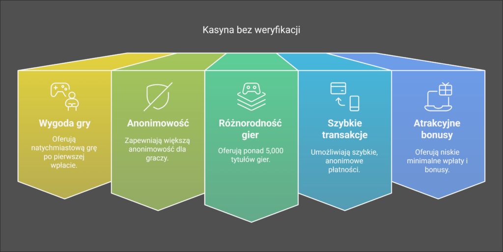 Kasyno bez weryfikacji